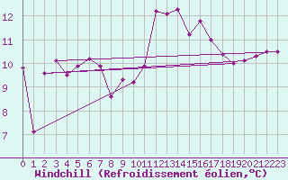 Courbe du refroidissement olien pour Lorient (56)
