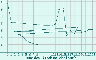 Courbe de l'humidex pour La Poblachuela (Esp)