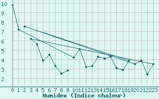 Courbe de l'humidex pour Glasgow (UK)