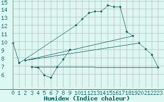 Courbe de l'humidex pour Montpellier (34)