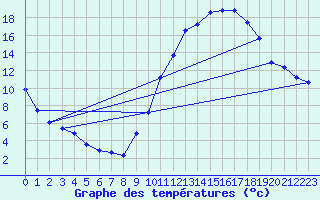 Courbe de tempratures pour Sorcy-Bauthmont (08)