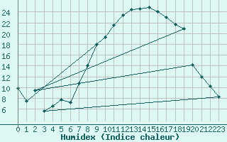 Courbe de l'humidex pour Mrida