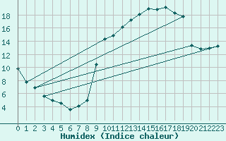 Courbe de l'humidex pour Baye (51)