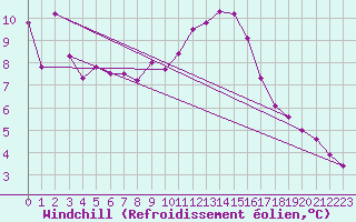 Courbe du refroidissement olien pour Madridejos