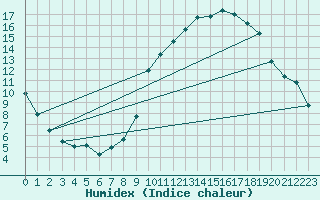 Courbe de l'humidex pour Sorcy-Bauthmont (08)