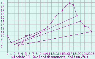 Courbe du refroidissement olien pour Chlons-en-Champagne (51)