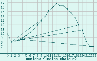 Courbe de l'humidex pour Ullared