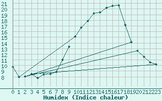 Courbe de l'humidex pour Nmes - Garons (30)