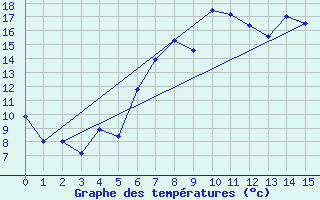 Courbe de tempratures pour Redesdale