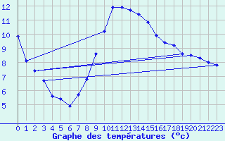 Courbe de tempratures pour Temelin