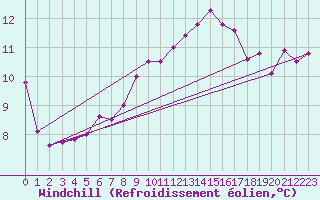 Courbe du refroidissement olien pour Cap Pertusato (2A)