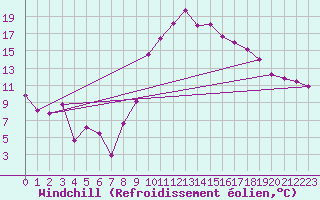 Courbe du refroidissement olien pour Biarritz (64)