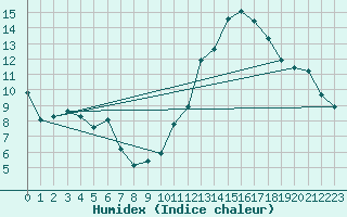 Courbe de l'humidex pour Ciudad Real (Esp)