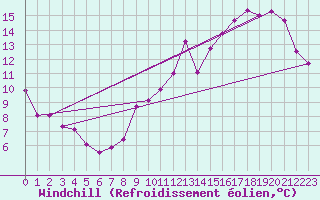 Courbe du refroidissement olien pour Roissy (95)