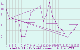 Courbe du refroidissement olien pour Weissfluhjoch