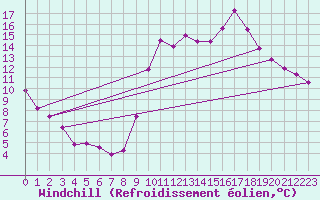 Courbe du refroidissement olien pour Agde (34)