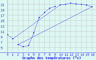 Courbe de tempratures pour Kvarn