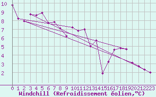 Courbe du refroidissement olien pour Bouligny (55)