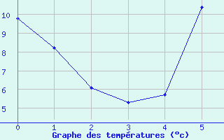 Courbe de tempratures pour Kvarn