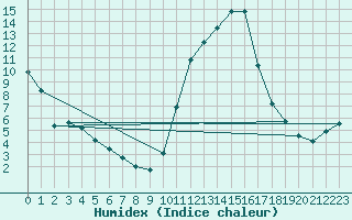 Courbe de l'humidex pour Sisteron (04)