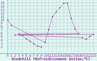 Courbe du refroidissement olien pour Sisteron (04)