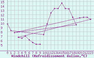 Courbe du refroidissement olien pour Tours (37)