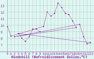 Courbe du refroidissement olien pour Les Charbonnires (Sw)