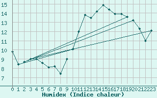 Courbe de l'humidex pour Leucate (11)