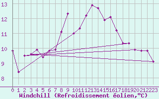 Courbe du refroidissement olien pour Quickborn