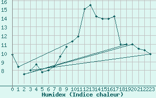 Courbe de l'humidex pour Bridel (Lu)