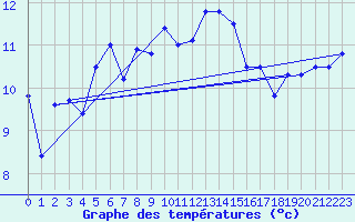 Courbe de tempratures pour la bouée 62163