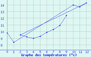 Courbe de tempratures pour Aiguillon (47)