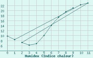 Courbe de l'humidex pour Prievidza