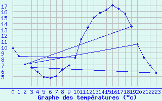 Courbe de tempratures pour Fains-Veel (55)