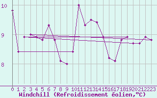 Courbe du refroidissement olien pour Chaumont (Sw)