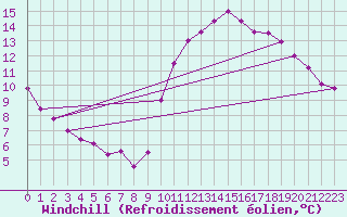 Courbe du refroidissement olien pour Nostang (56)