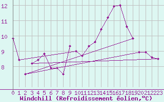 Courbe du refroidissement olien pour Offenbach Wetterpar