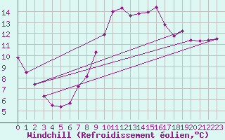 Courbe du refroidissement olien pour Kahler Asten