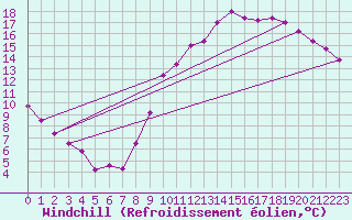 Courbe du refroidissement olien pour Fontaine-Gurin (49)