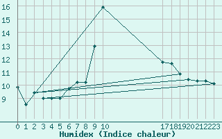 Courbe de l'humidex pour Baztan, Irurita