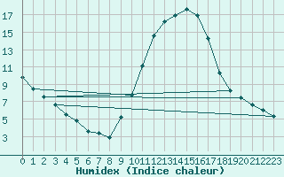 Courbe de l'humidex pour Aniane (34)