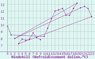 Courbe du refroidissement olien pour Roissy (95)