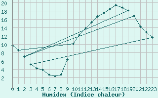 Courbe de l'humidex pour Gourdon (46)