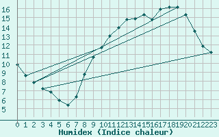 Courbe de l'humidex pour Renwez (08)