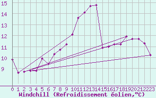 Courbe du refroidissement olien pour Dax (40)