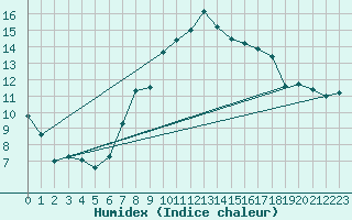 Courbe de l'humidex pour Topolcani-Pgc