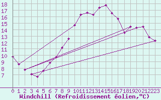 Courbe du refroidissement olien pour Narbonne-Ouest (11)