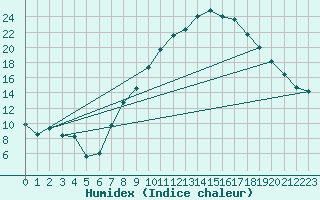 Courbe de l'humidex pour Mrida