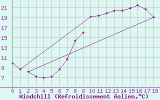Courbe du refroidissement olien pour Aviemore