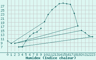 Courbe de l'humidex pour Shobdon